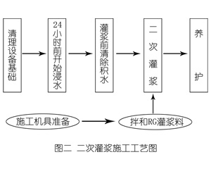 竹山灌浆料施工工艺—文字完整版